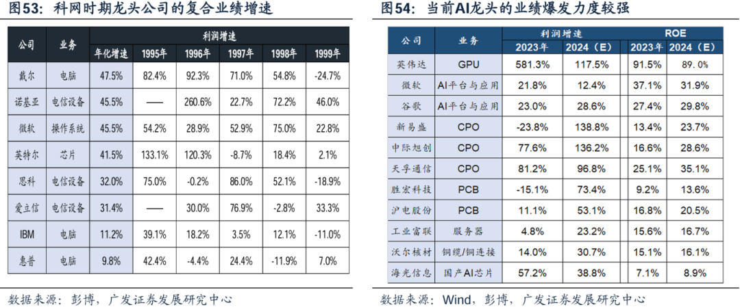 美国经济韧性与强美元预期会否发生逆转，对全球科技股产生负面影响？-第42张图片