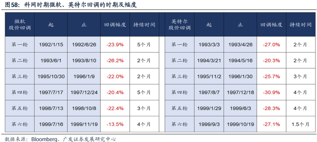 美国经济韧性与强美元预期会否发生逆转，对全球科技股产生负面影响？-第46张图片