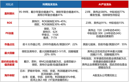 科网泡沫的起承转合及对当下的借鉴意义-第5张图片