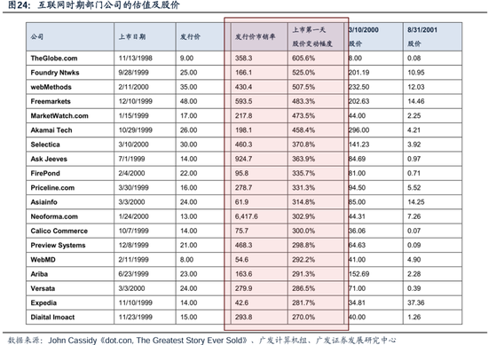 科网泡沫的起承转合及对当下的借鉴意义-第21张图片