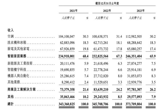 何享健家族喜过中秋，迎今年港股最大IPO！-第4张图片