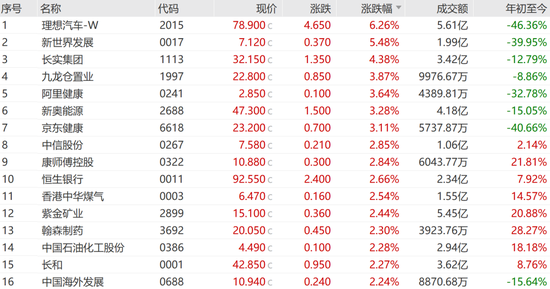 美的IPO规模创港交所三年新高 佳兆业一度大涨近42%！-第2张图片
