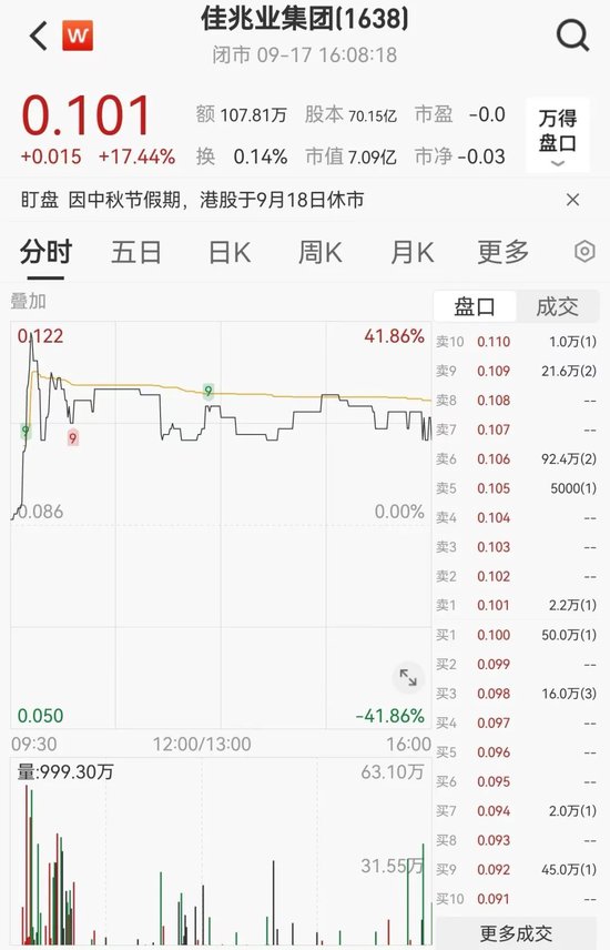 美的IPO规模创港交所三年新高 佳兆业一度大涨近42%！-第7张图片