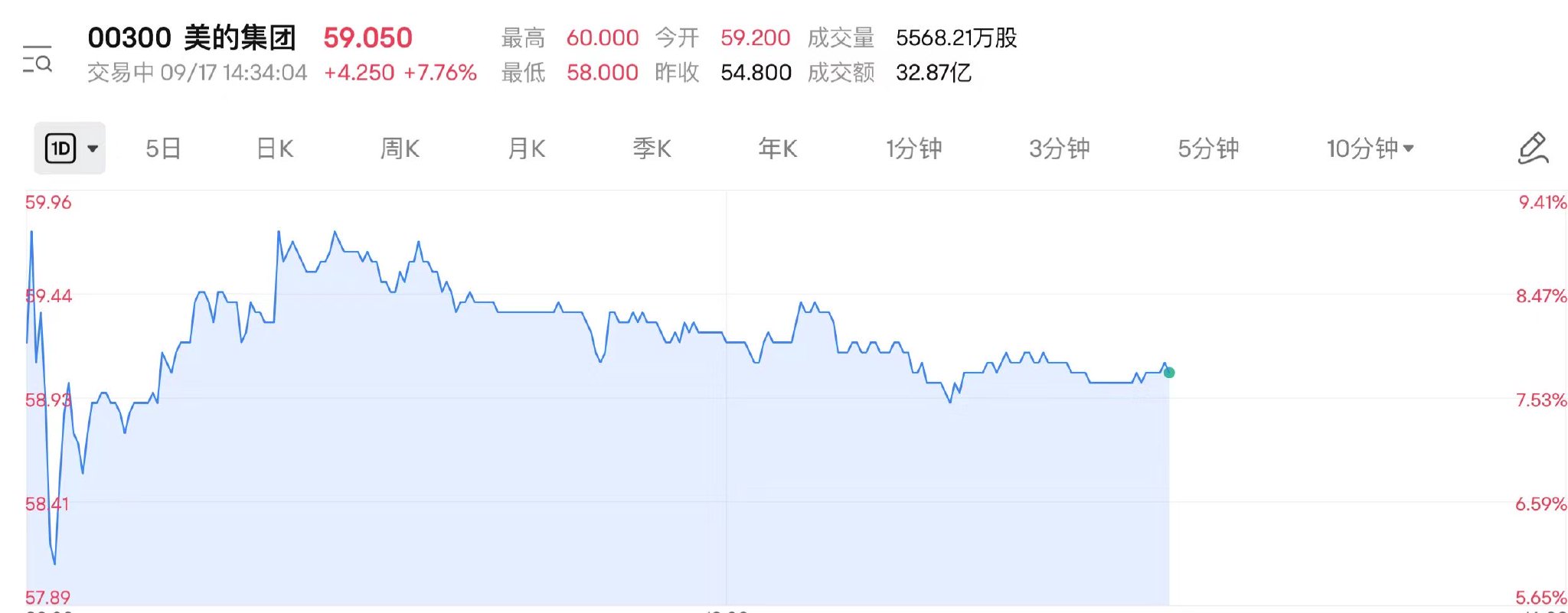 折价发行“白送钱”？美的集团正式登陆港股 投资者一度浮盈约30亿港元-第1张图片