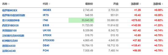 欧美股市集体上涨，英特尔大涨7%，恒指收涨1.4%，美的上市首日大涨8%，日经225收跌1%-第1张图片