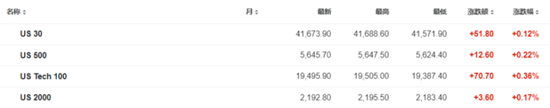 欧美股市集体上涨，英特尔大涨7%，恒指收涨1.4%，美的上市首日大涨8%，日经225收跌1%-第3张图片