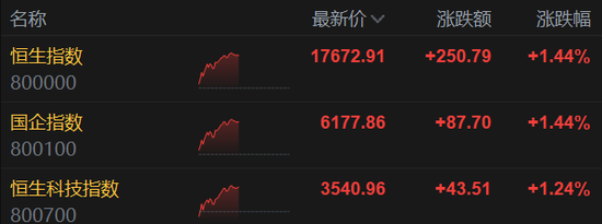 欧美股市集体上涨，英特尔大涨7%，恒指收涨1.4%，美的上市首日大涨8%，日经225收跌1%-第6张图片