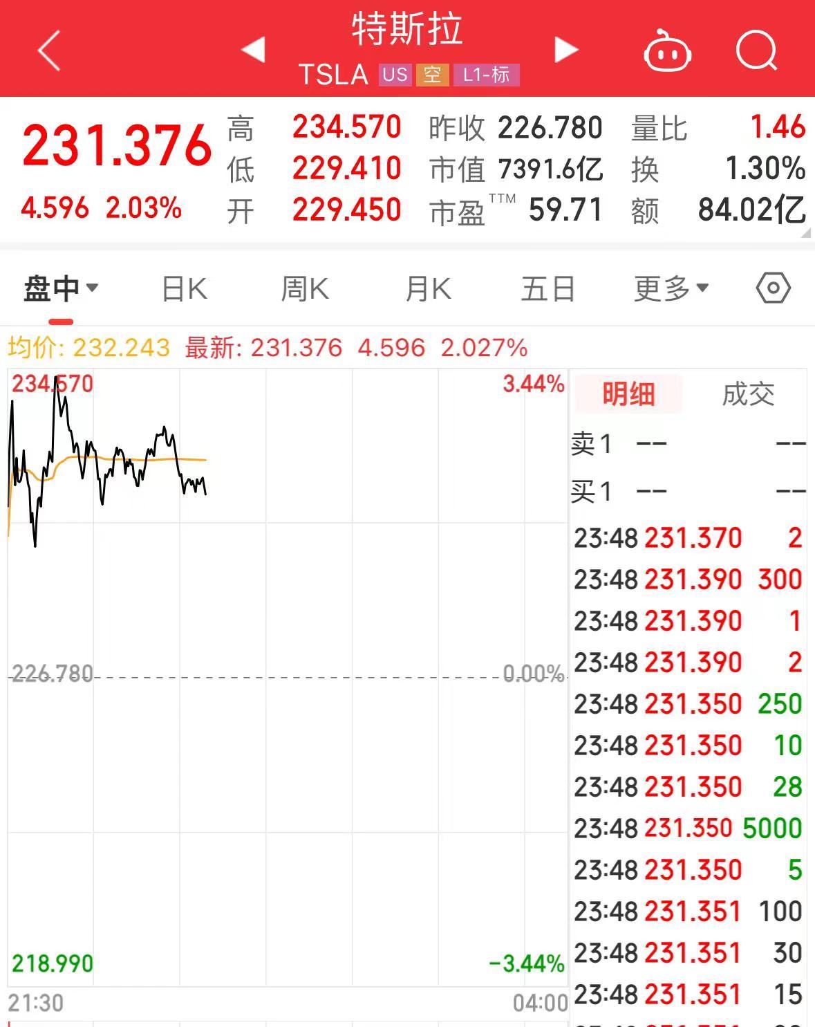 今夜，英特尔、微软、特斯拉齐涨！理想汽车大涨超9%-第4张图片