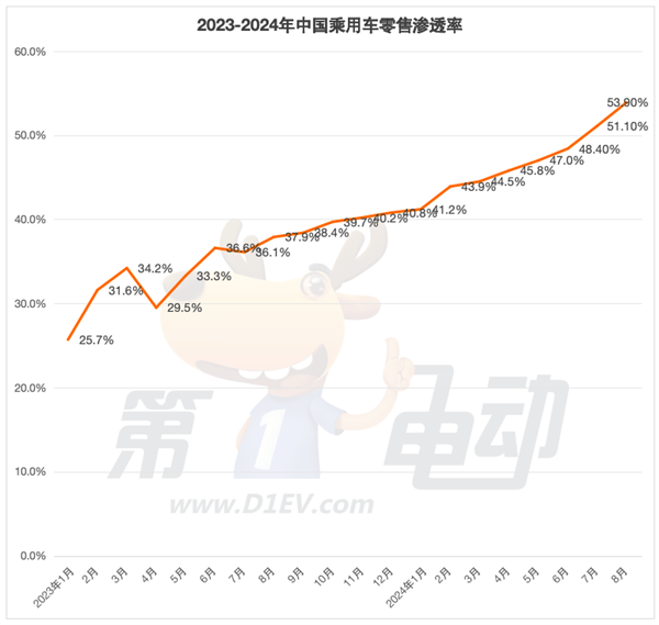 海鸥超越秦PLUS成为中国最受欢迎车型 元UP销量逼近2万辆跻身SUV TOP5-第1张图片