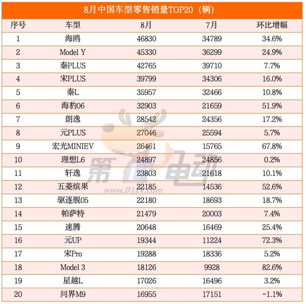 海鸥超越秦PLUS成为中国最受欢迎车型 元UP销量逼近2万辆跻身SUV TOP5-第2张图片