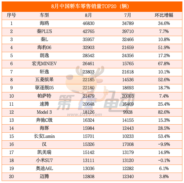 海鸥超越秦PLUS成为中国最受欢迎车型 元UP销量逼近2万辆跻身SUV TOP5-第3张图片