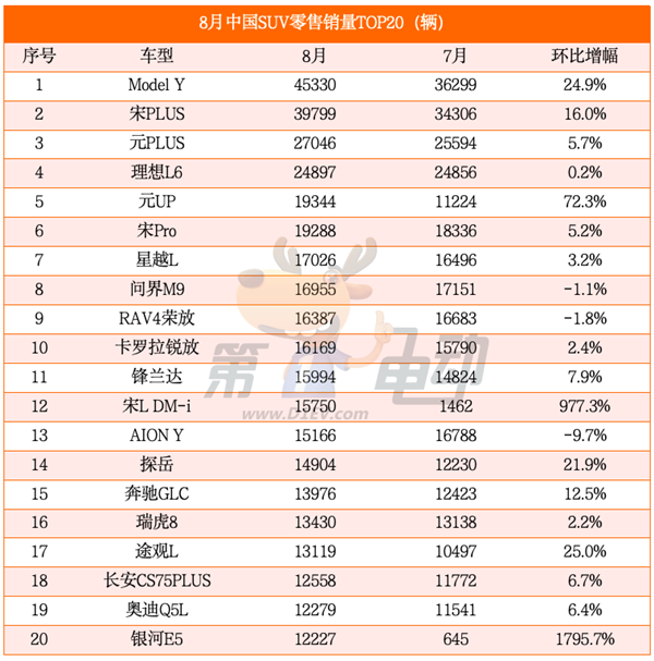 海鸥超越秦PLUS成为中国最受欢迎车型 元UP销量逼近2万辆跻身SUV TOP5-第4张图片
