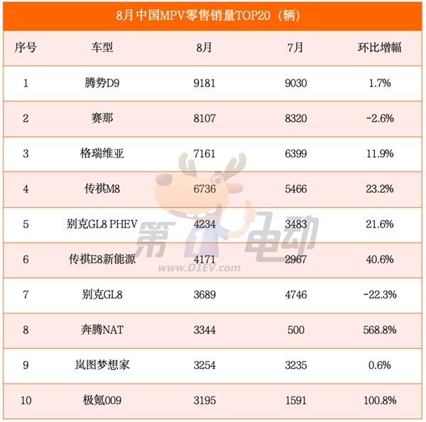 海鸥超越秦PLUS成为中国最受欢迎车型 元UP销量逼近2万辆跻身SUV TOP5-第5张图片