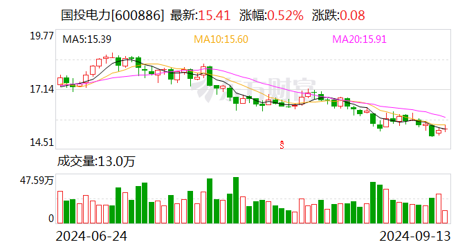 70亿元！社保基金战略投资国投电力-第1张图片