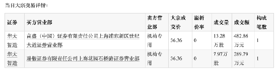 高盛、瑞银逆势增持华大智造！-第1张图片