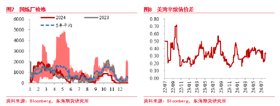 东海期货：原油需求担忧逐渐验证，周期级下行或将兑现-第5张图片
