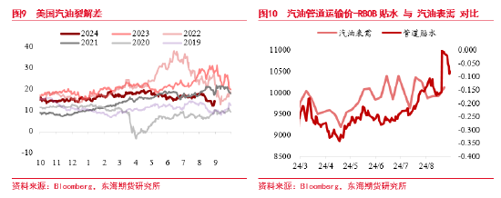 东海期货：原油需求担忧逐渐验证，周期级下行或将兑现-第6张图片