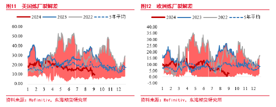 东海期货：原油需求担忧逐渐验证，周期级下行或将兑现-第7张图片