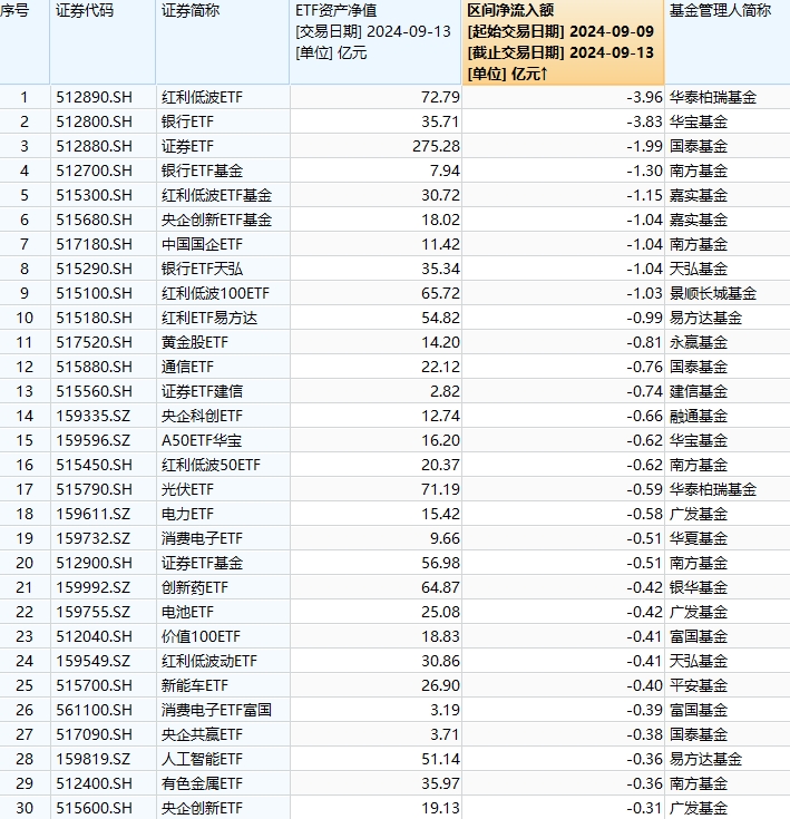 最不受欢迎ETF：9月9日至13日华泰柏瑞红利低波ETF遭净赎回3.96亿元，华宝银行ETF遭净赎回3.83亿元（名单）-第1张图片