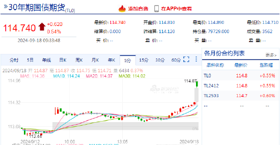 国债期货早盘开盘，10年期国债期货（TL）主力合约涨0.57%-第3张图片