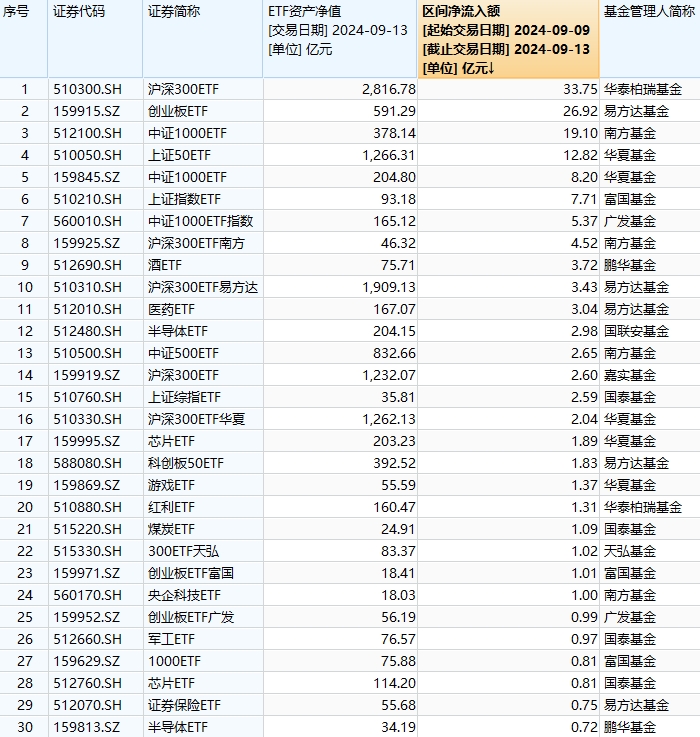 最受青睐ETF：9月9日至13日华泰柏瑞沪深300ETF获净流入33.75亿元，易方达创业板ETF获净申购26.92亿元(名单)-第1张图片