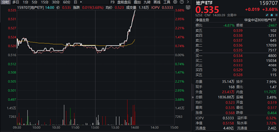 利好预期发酵，地产午后异动飙升！滨江集团涨逾6%，地产ETF（159707）直线冲高3.68%，冲击四连阳！-第1张图片