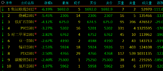收评：集运指数跌超6% 橡胶涨超3%-第3张图片