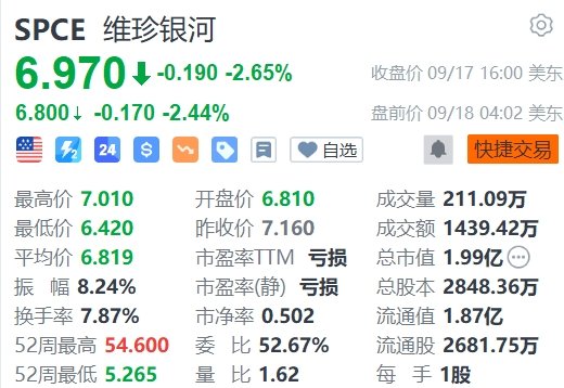 维珍银河盘前跌超2%，遭大摩大削目标价至5美元-第1张图片