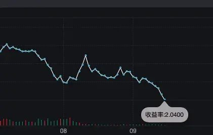 “债牛”狂飙，10年期国债收益率直逼2%！-第1张图片