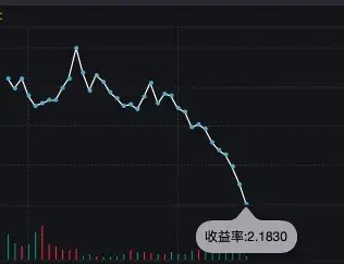 “债牛”狂飙，10年期国债收益率直逼2%！-第2张图片