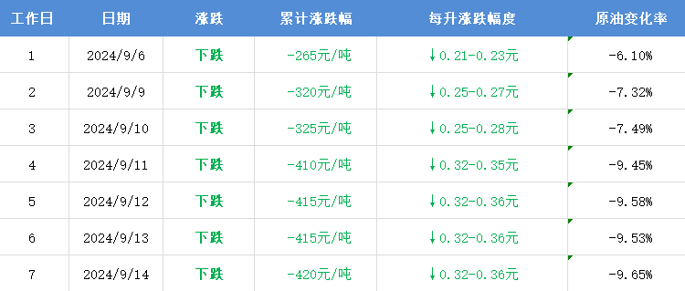 国内成品油价或将迎来大跌 ，加满一箱省16元-第1张图片