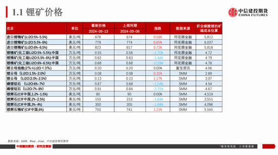 【建投新能源】碳酸锂市场周度数据、展望及策略：谨慎看涨-第4张图片