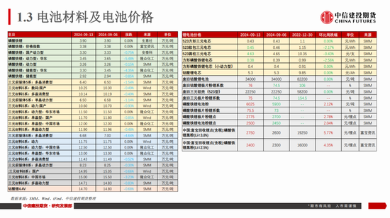 【建投新能源】碳酸锂市场周度数据、展望及策略：谨慎看涨-第7张图片