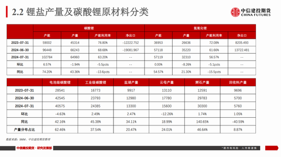 【建投新能源】碳酸锂市场周度数据、展望及策略：谨慎看涨-第11张图片