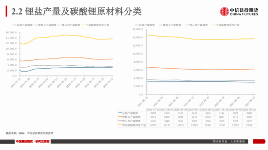 【建投新能源】碳酸锂市场周度数据、展望及策略：谨慎看涨-第12张图片