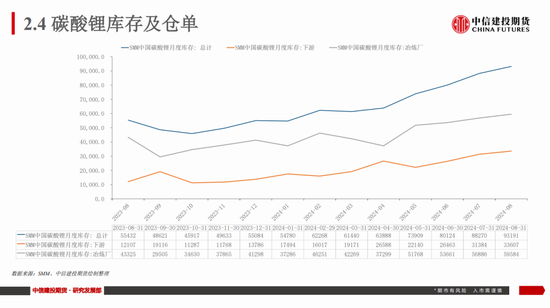 【建投新能源】碳酸锂市场周度数据、展望及策略：谨慎看涨-第14张图片