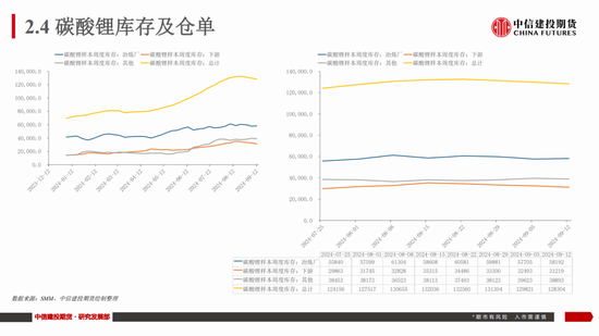 【建投新能源】碳酸锂市场周度数据、展望及策略：谨慎看涨-第15张图片