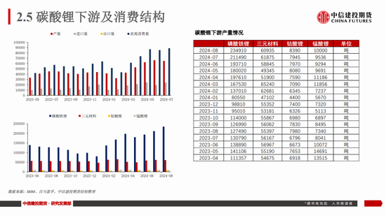 【建投新能源】碳酸锂市场周度数据、展望及策略：谨慎看涨-第17张图片