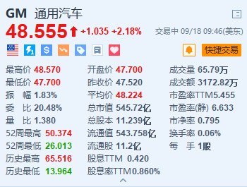 通用汽车涨超2% 与加拿大工会Unifor达成初步集体协议-第1张图片