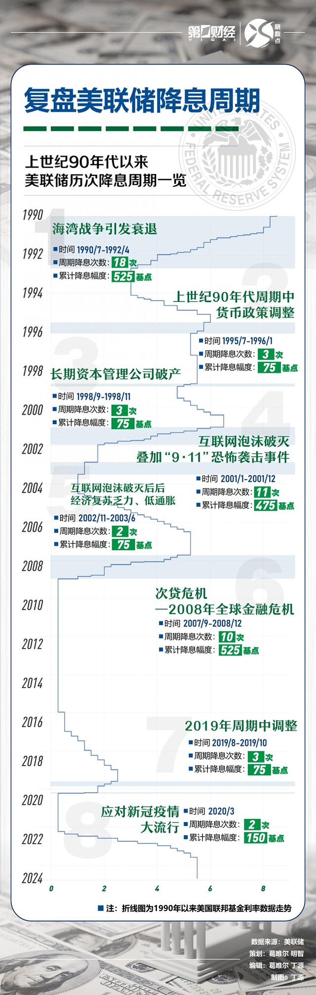 复盘上世纪90年代以来美联储历次降息周期-第1张图片