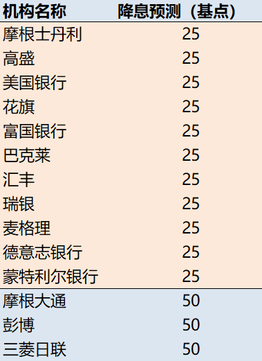 看图 | 美联储今晚最大悬念：降息25还是50个基点？-第1张图片