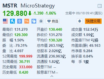 MicroStrategy跌超1% 拟发行8.75亿美元的可转换优先债券-第1张图片