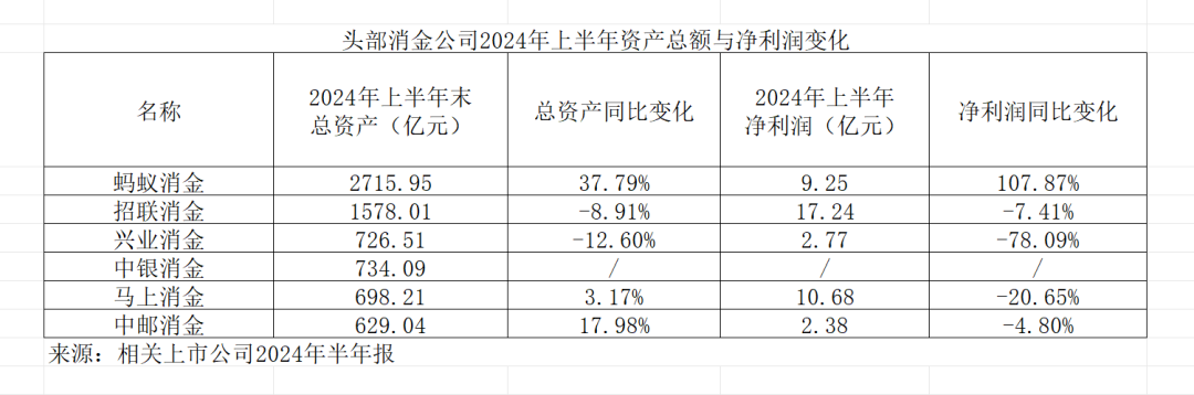消金行业净利润大幅下降！什么情况？-第1张图片