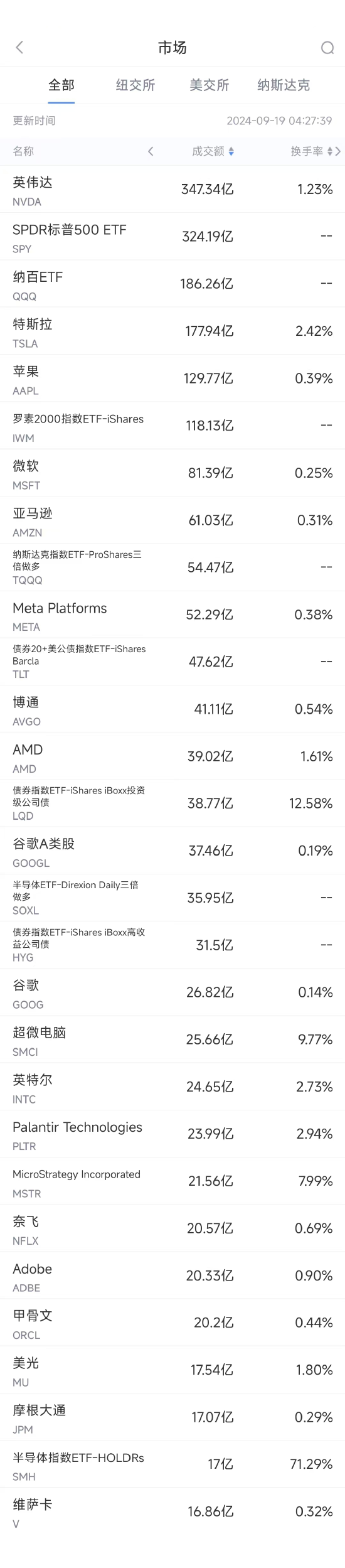 9月18日美股成交额前20：微软参与成立全球最大AI投资基金-第1张图片