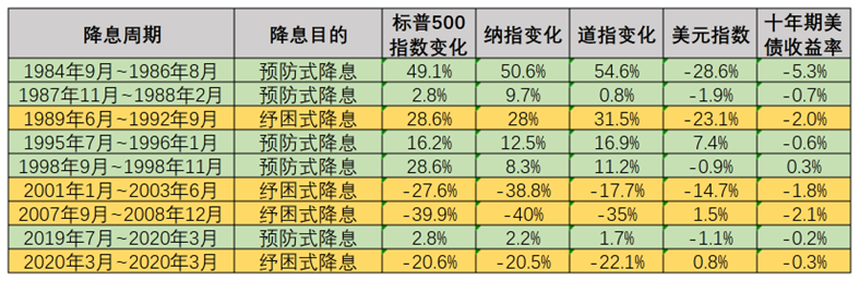 下调50个基点！美联储四年多来首次降息，全球顶尖机构首席六大研判-第3张图片