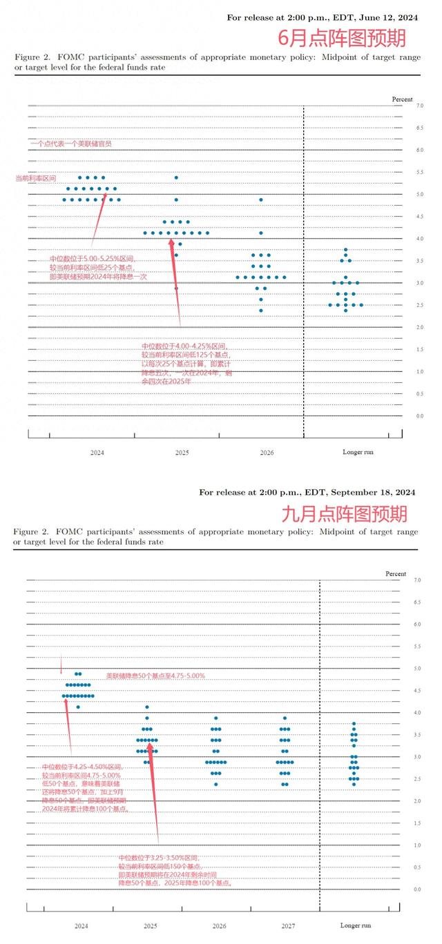 点阵图解读：美联储今年还将降息50个基点-第1张图片