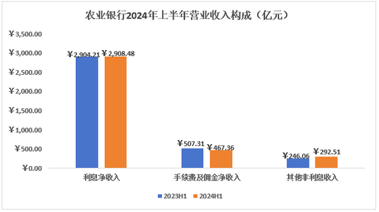 如何看待农行2024H1美中不足的问题-第2张图片