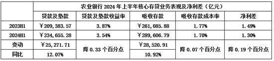 如何看待农行2024H1美中不足的问题-第3张图片