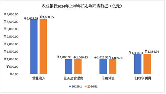 如何看待农行2024H1美中不足的问题-第4张图片