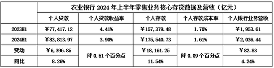 如何看待农行2024H1美中不足的问题-第6张图片